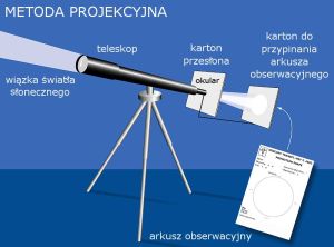 Projection method