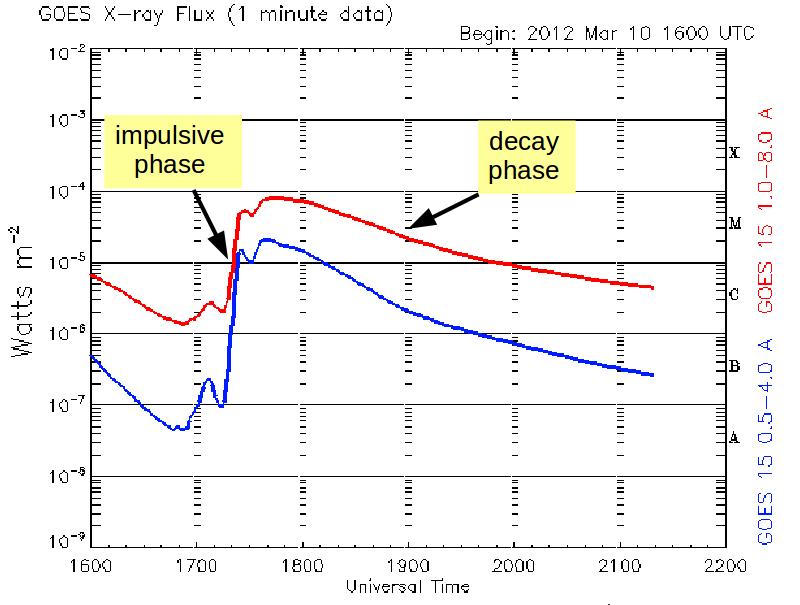 GOES X-ray flux